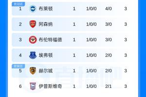 维拉4球惨败垫底！英超积分榜：曼城第7，曼联第17，热刺第19