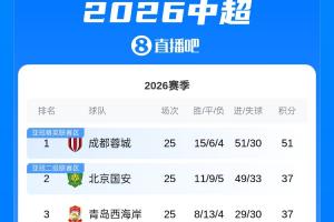 最快下轮夺冠！积分榜：蓉城14分优势领跑中超，海牛三镇居降级区