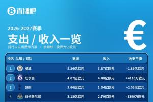 夏窗收支一览：支出前10英超8队，曼城支出最多+切尔西收入最多