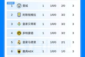 欧冠回归！新赛季首份积分榜：曼城、皇马、多特、维拉全取3分