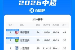 中超积分榜：海港5轮狂揽13分升至第7，国安、英博同分居二三位
