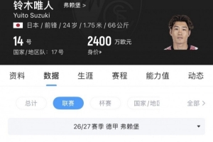铃木唯人是第三位德甲戴帽的日本球员，上赛季25场德甲打进4球