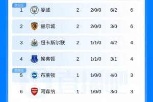 英超积分榜：热刺0进球5丢球垫底 红军2连平第11 赫尔城2连胜第二