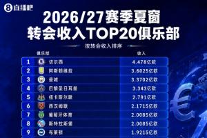 夏窗收入TOP20：蓝军4.478亿第一！维拉 曼城 巴黎卖人回收超3亿