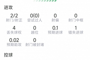 贝林厄姆半场数据：一条龙破门+造成对手乌龙，2射2正，1次失良机