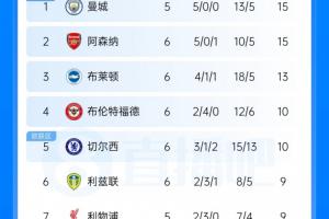 英超积分榜：曼联6轮积6分第12，热刺开季6轮不胜但摆脱垫底排倒3